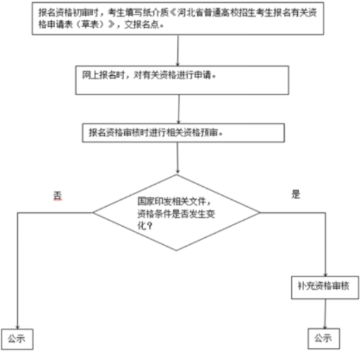 2025年河北省普通高校招生考试报名须知3.png
