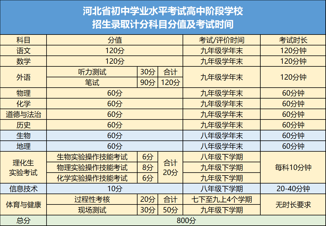 河北省初中学业水平考试高中阶段学校 招生录取计分科目分值及考试时间