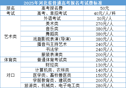 河北高考报名考试费