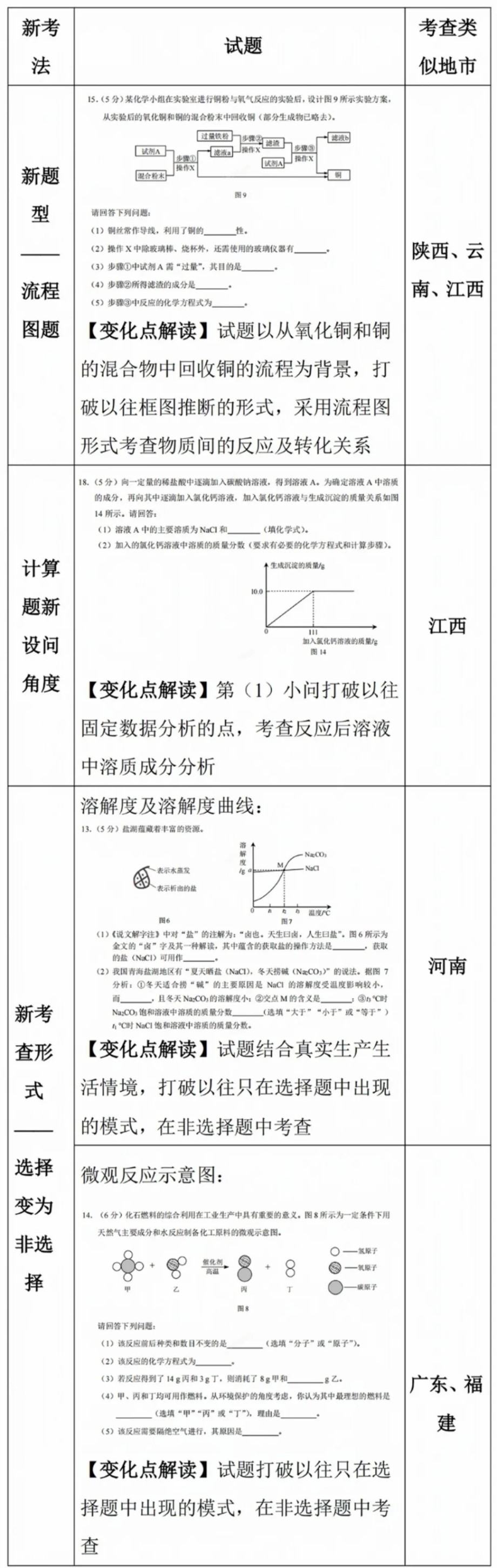 最新！2025年河北省中考《化学》样卷全科变化分析！