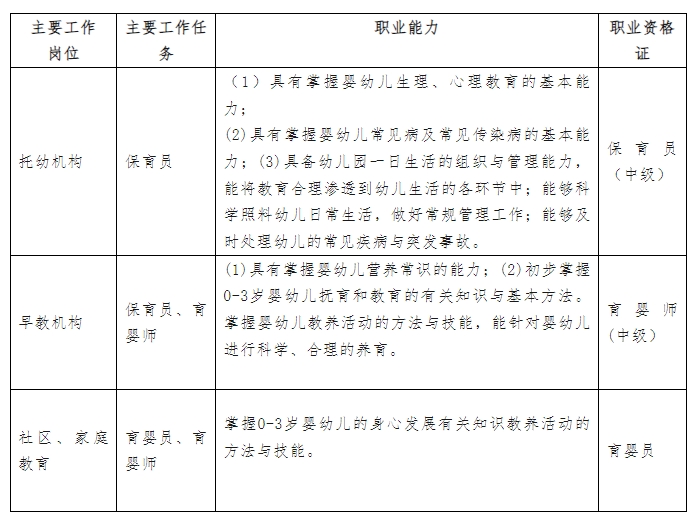 邯郸远大发展中等专业学校幼儿保育专业人才培养方案