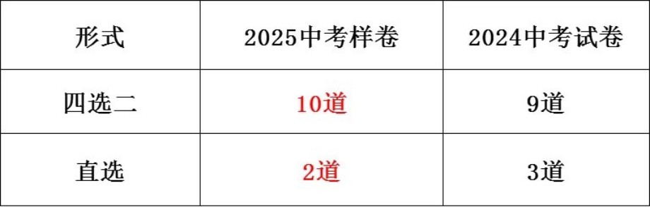 更新！2025年河北省中考《道德与法治》样卷全科变化分析！