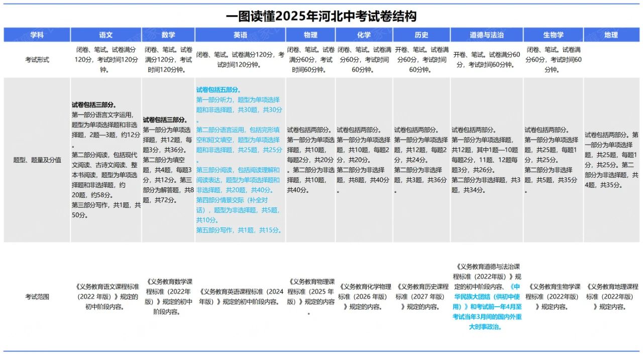 2025年河北中考试卷结构！
