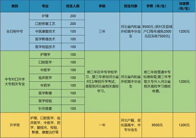 2025年石家庄北方医学中等专业学校招生计划