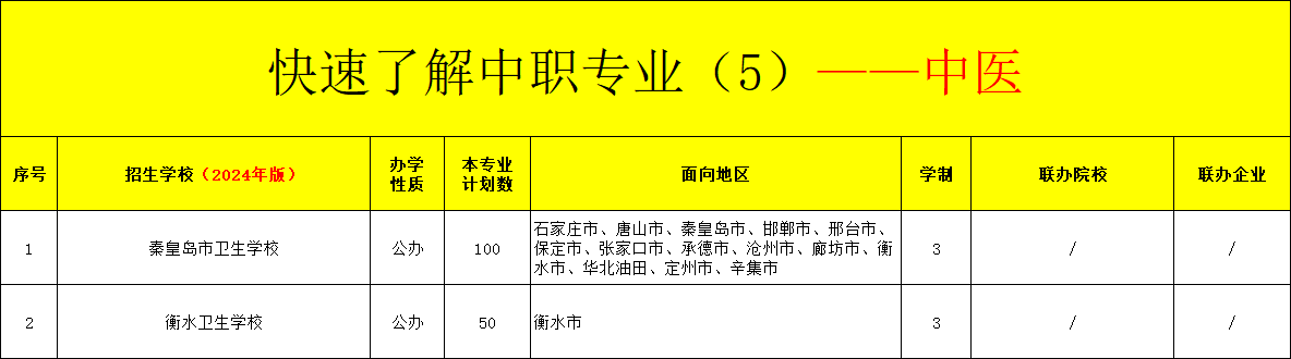 河北中职中医专业招生情况（2024年更新版）