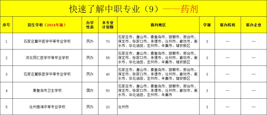 河北中职医学检验技术专业招生情况（2024年更新版）