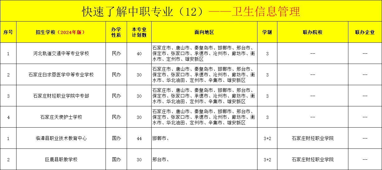 河北中职医学检验技术专业招生情况（2024年更新版）