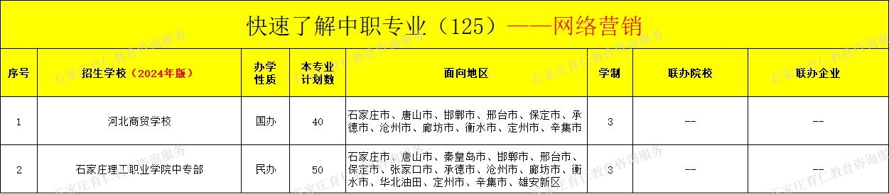 河北中职网络营销专业招生情况（2024年更新版）