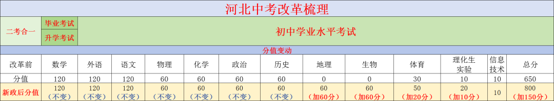 2025年河北中考改革各科分数梳理