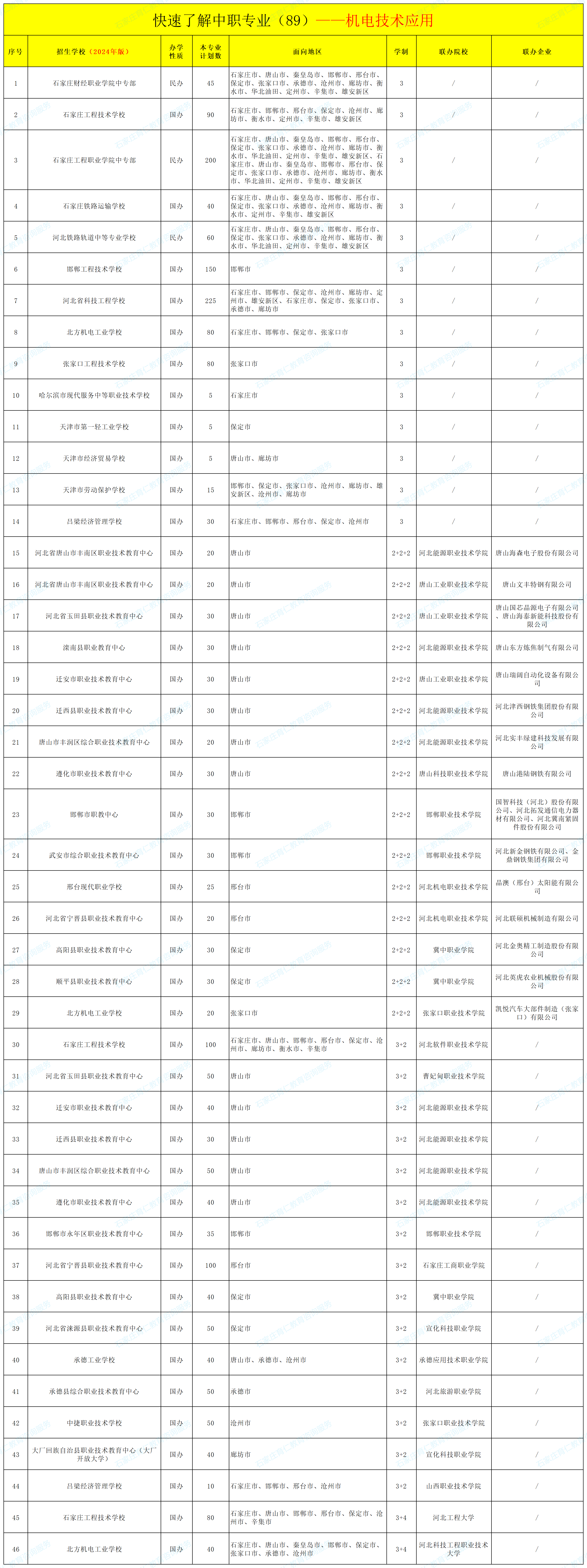 河北中职机电技术应用专业招生情况（2024年更新版）