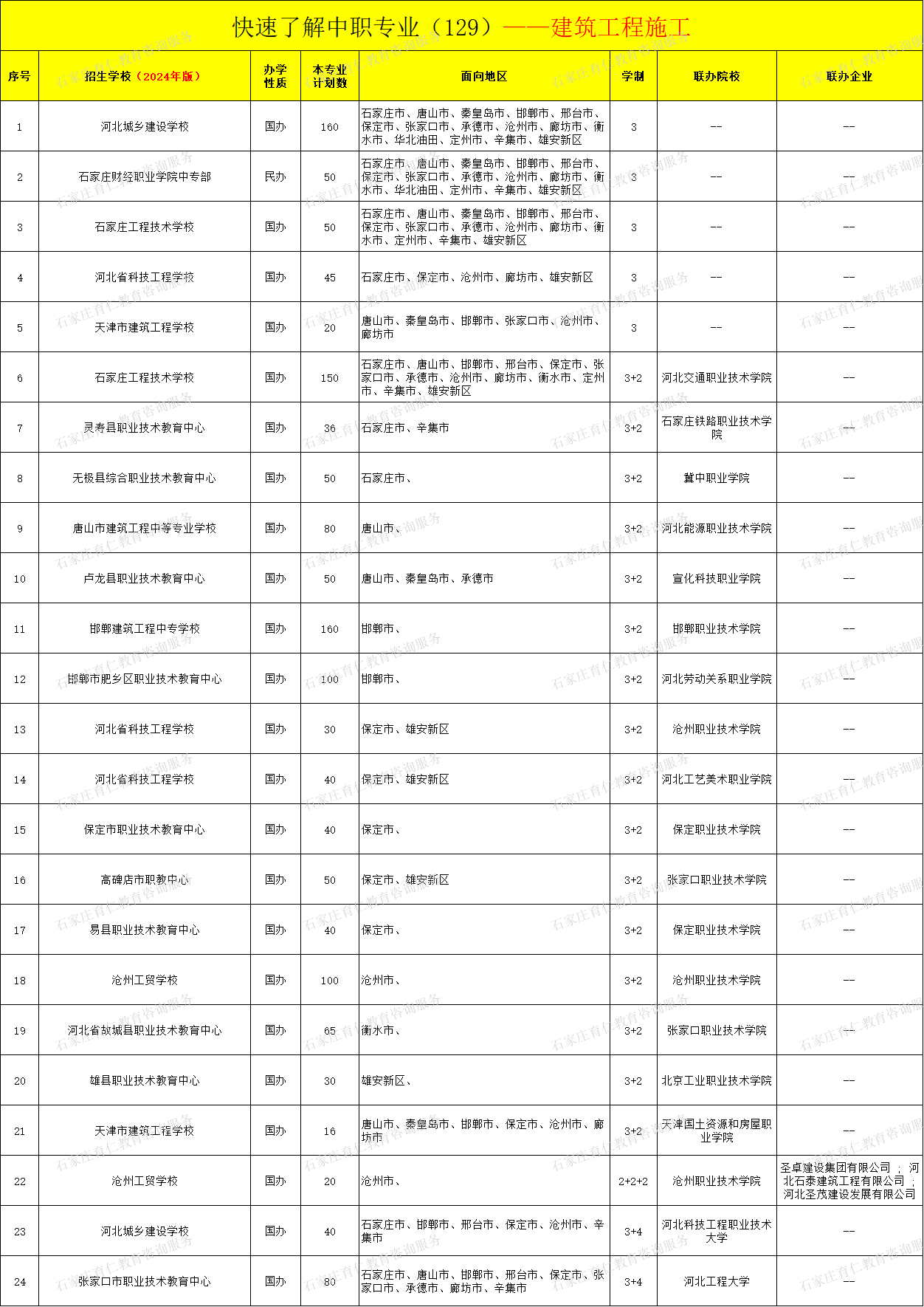 河北中职建筑工程施工专业招生情况（2024年更新版）