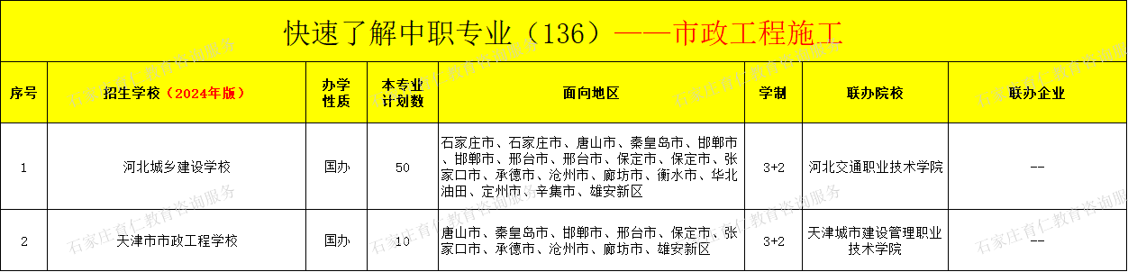 河北中职市政工程施工专业招生情况（2024年更新版）