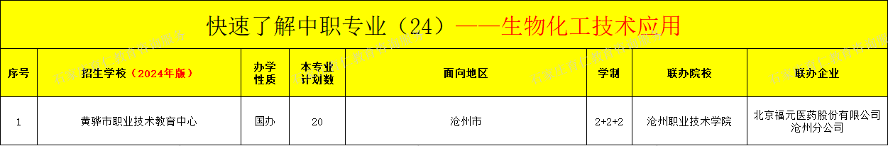 河北中职生物化工技术应用专业招生情况（2024年更新版）
