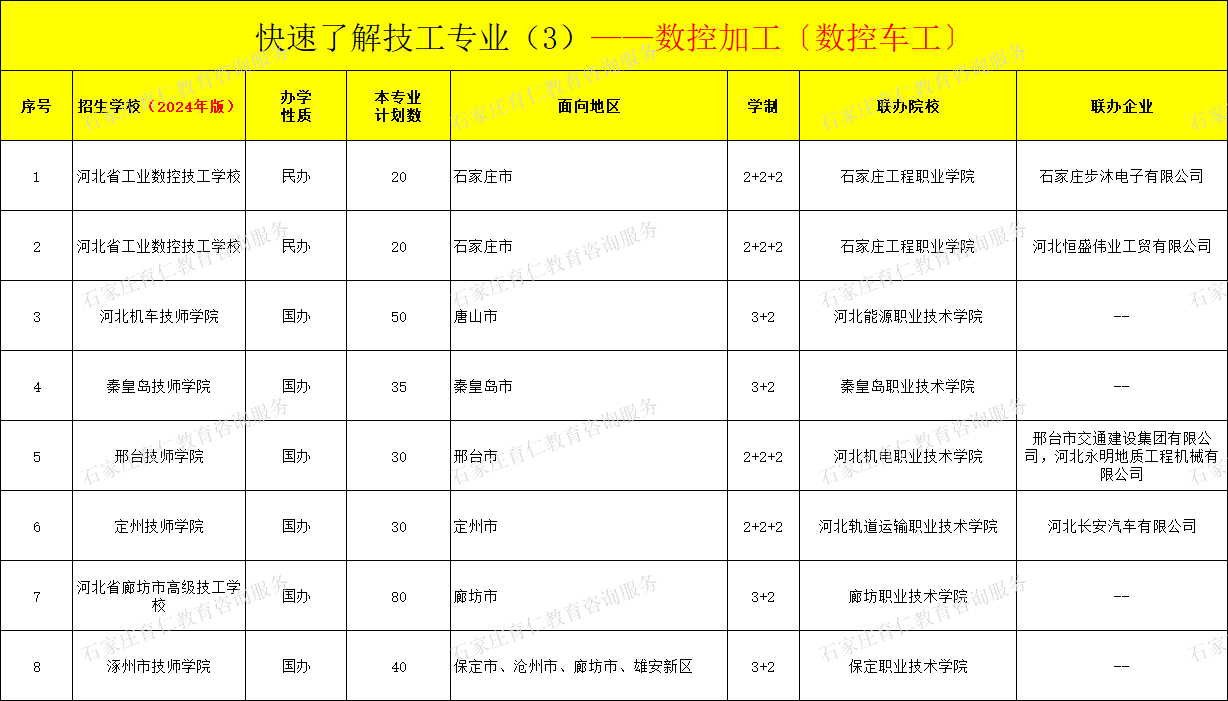 河北技工数控加工〔数控车工〕专业招生情况（2024年更新版）