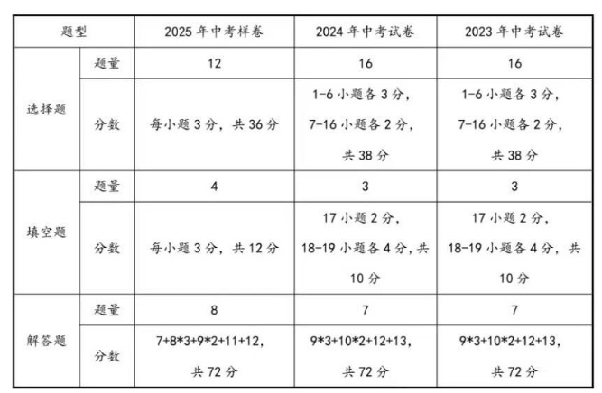 2025年河北中考数学变化及命题趋势