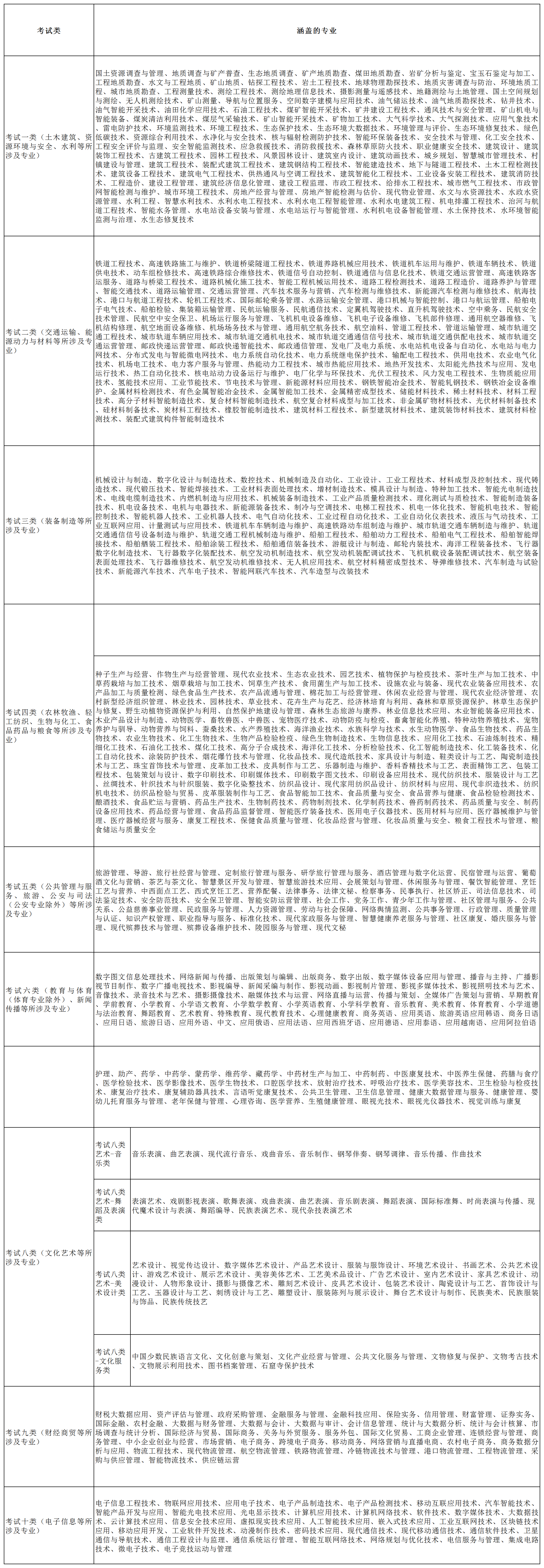 2025年河北高职单招各考试类涵盖专业一览！