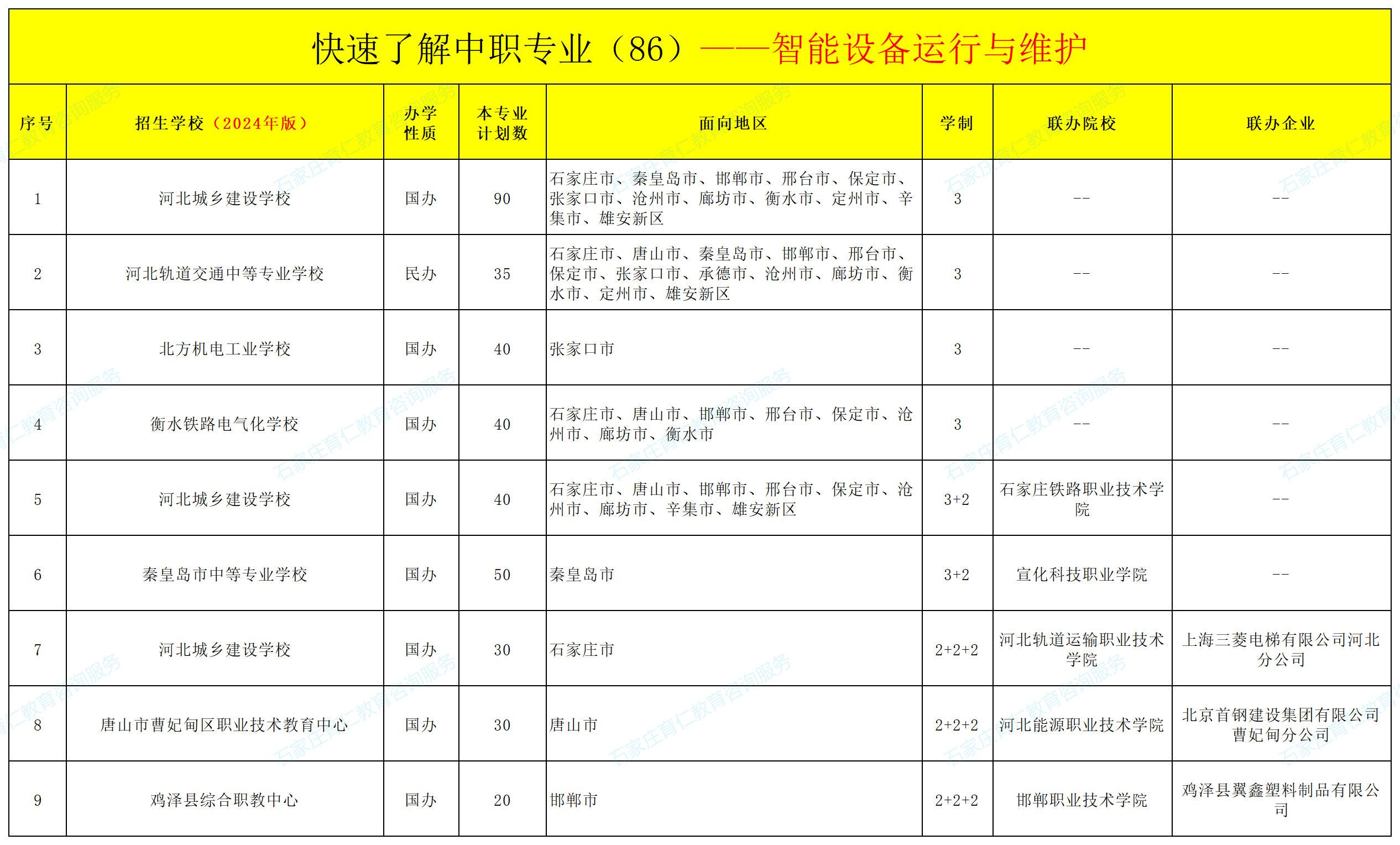 河北中职智能设备运行与维护专业招生情况（2024年更新版）