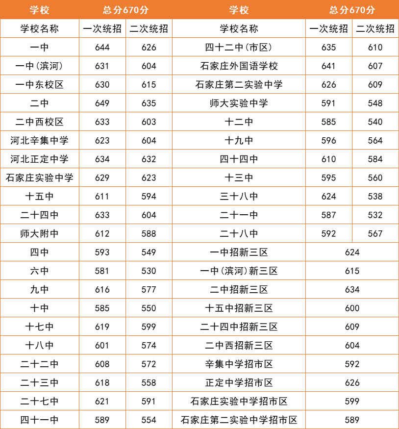 河北中考2024年录取分数线