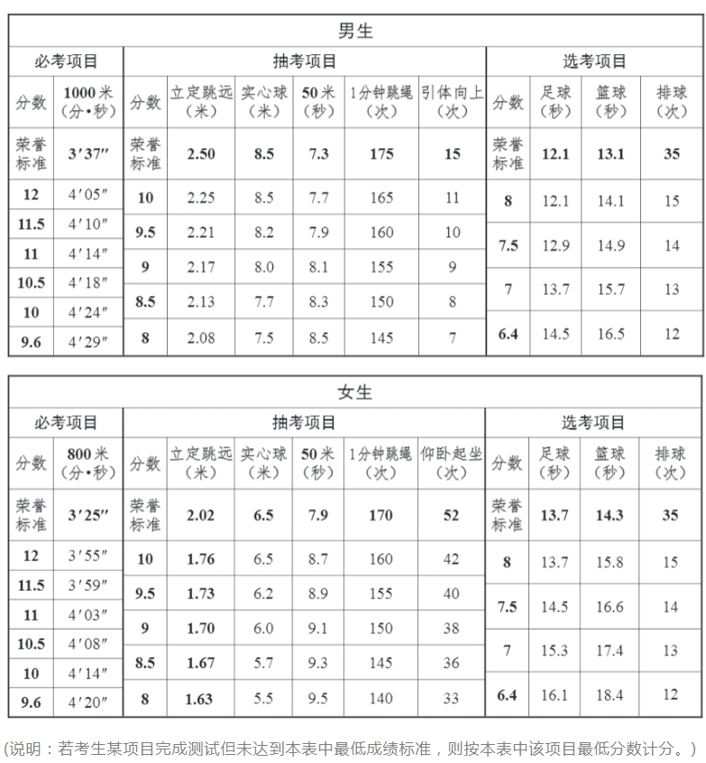 2025年石家庄中考体育分值考核标准