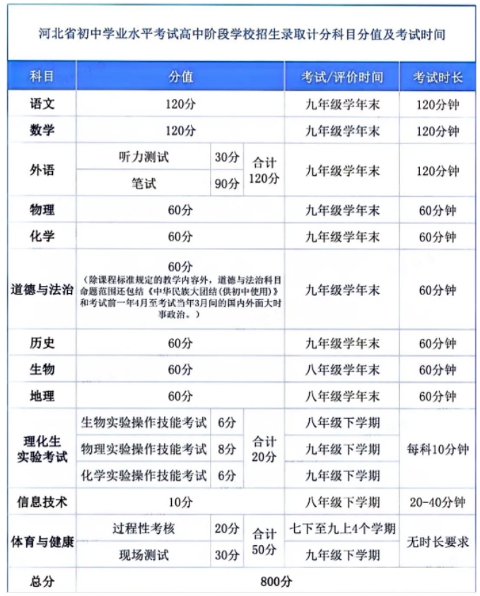 河北省2025新中考题型变化，初三家长记得收藏