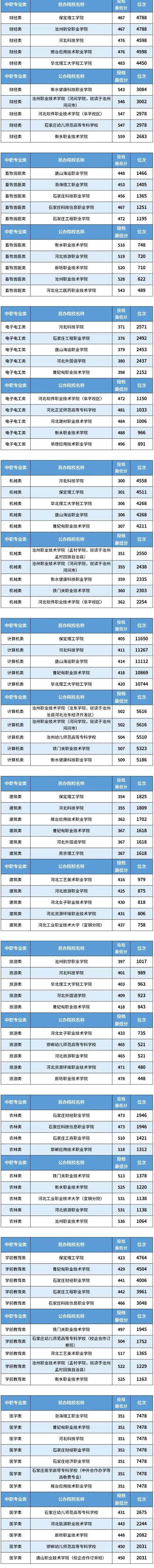 2025年河北中职各大类最容易考上的公办+民办院校汇总（分数+位次）