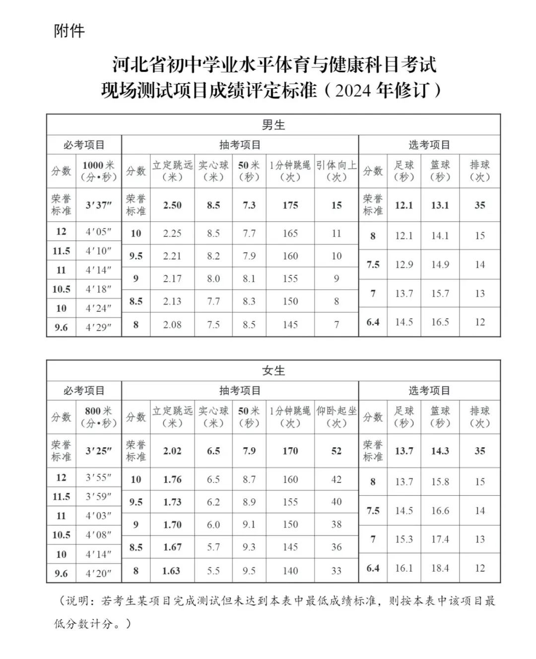2025年河北12市中考体育评分标准！