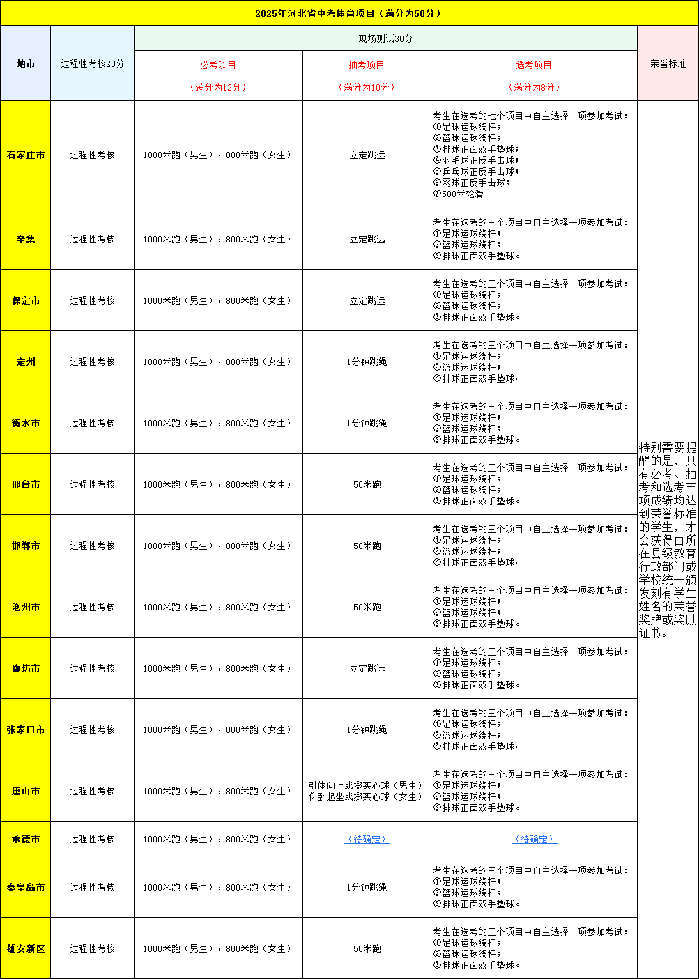 2025年河北12市中考体育必考、抽考、选考科目汇总！附评分标准