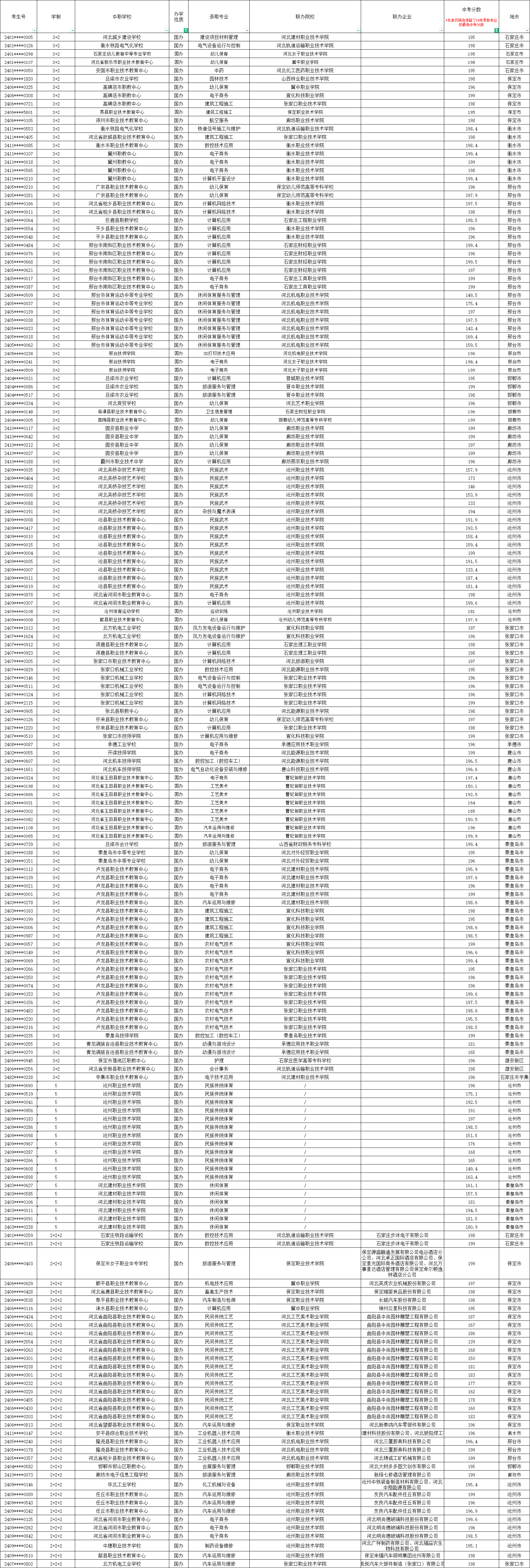 2025年河北中考一两百分有公办中专能上吗?(<200分)
