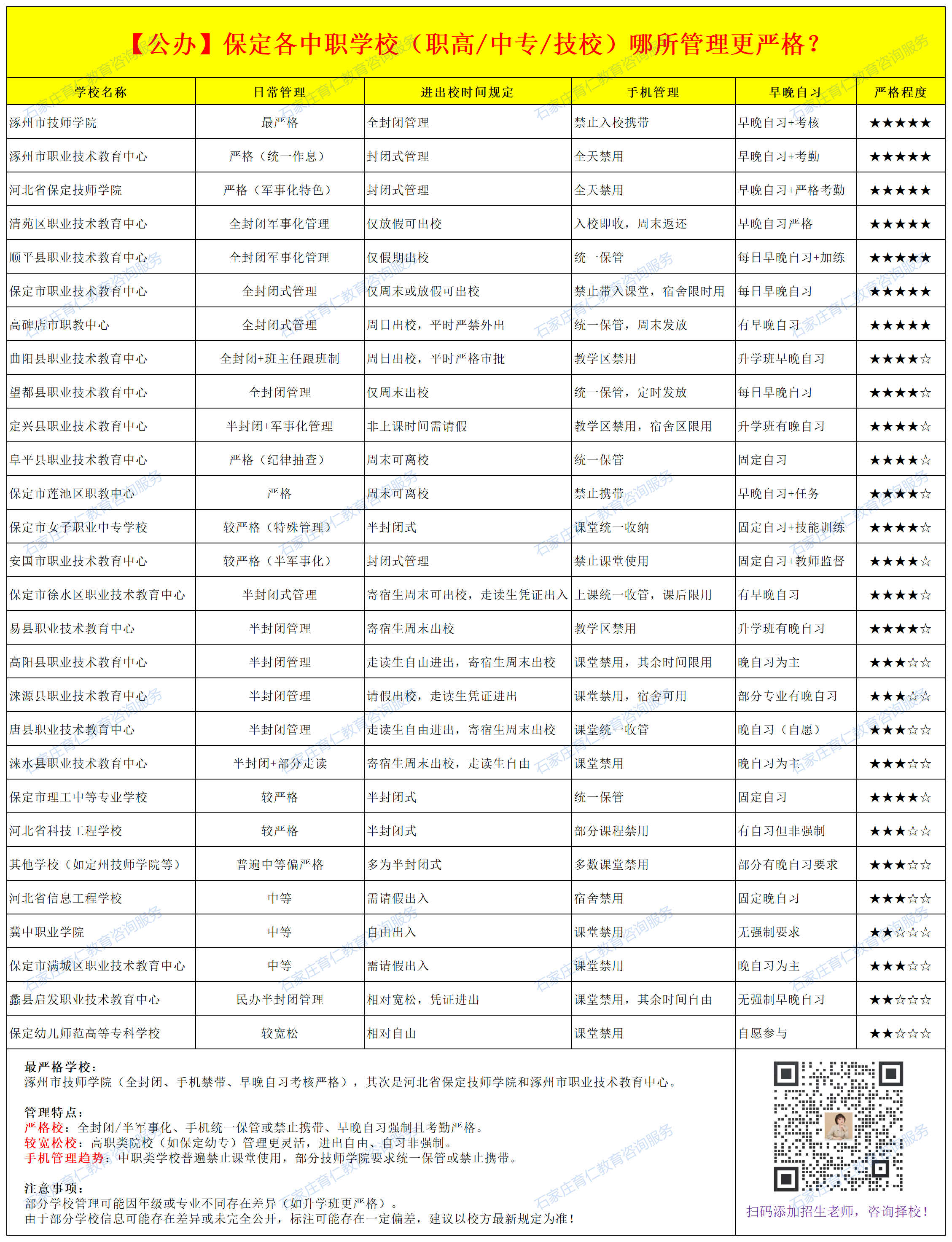 2025年保定公办中职学校哪些管理最严？哪些比较宽松？