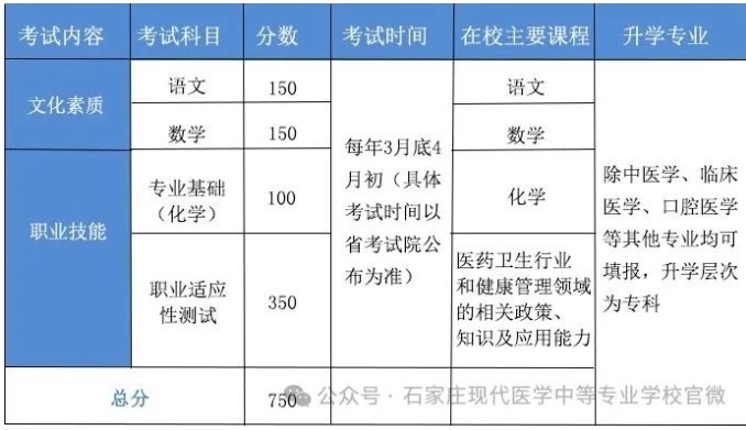 石家庄现代医专2025医学类高考辅导班招生简章