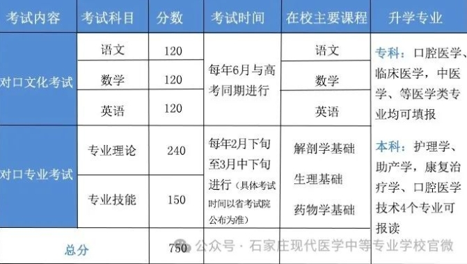石家庄现代医专2025医学类高考辅导班招生简章