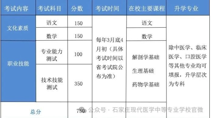 石家庄现代医专2025医学类高考辅导班招生简章