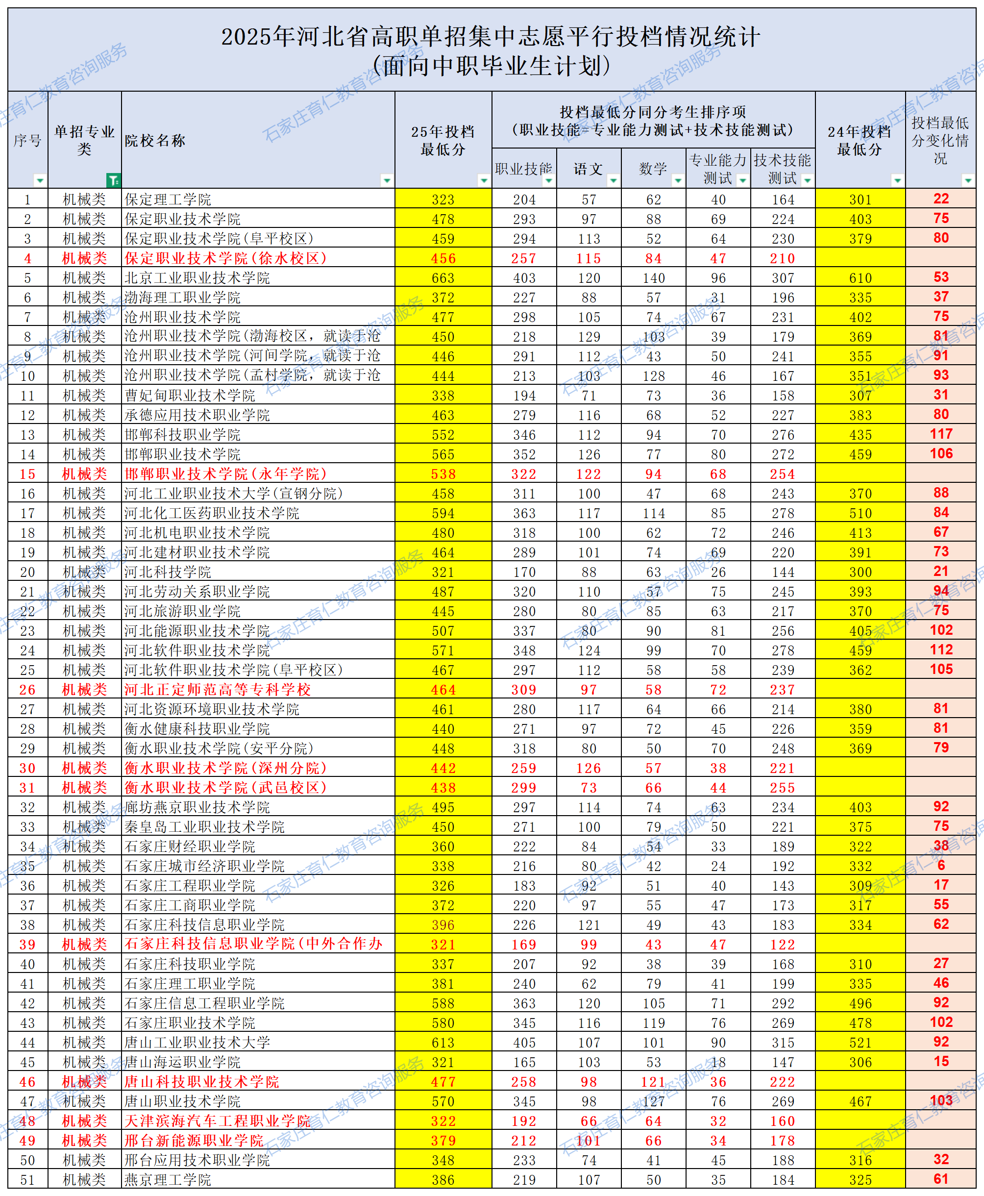 2025年河北省高职单招集中志愿平行投档情况统计(面向中职毕业生计划)