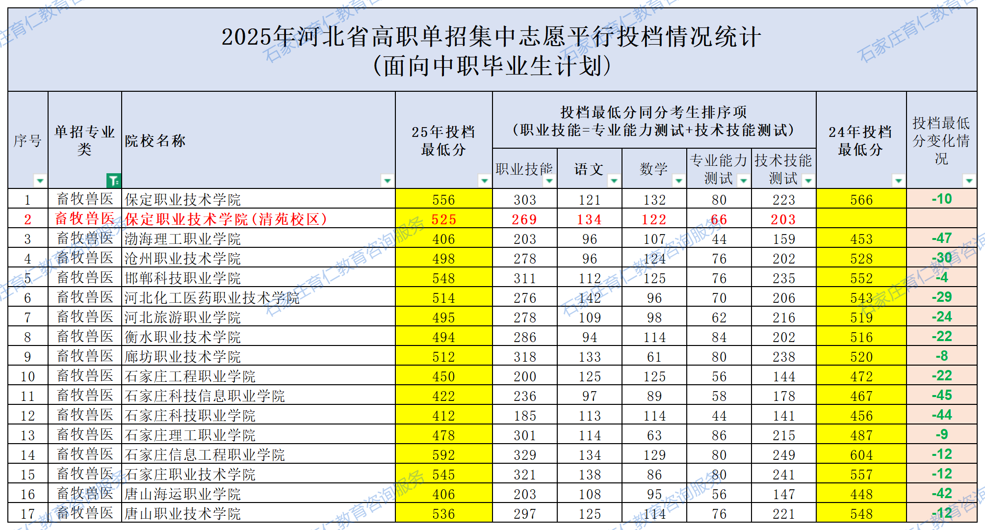 2025年河北省高职单招集中志愿平行投档情况统计(面向中职毕业生计划)