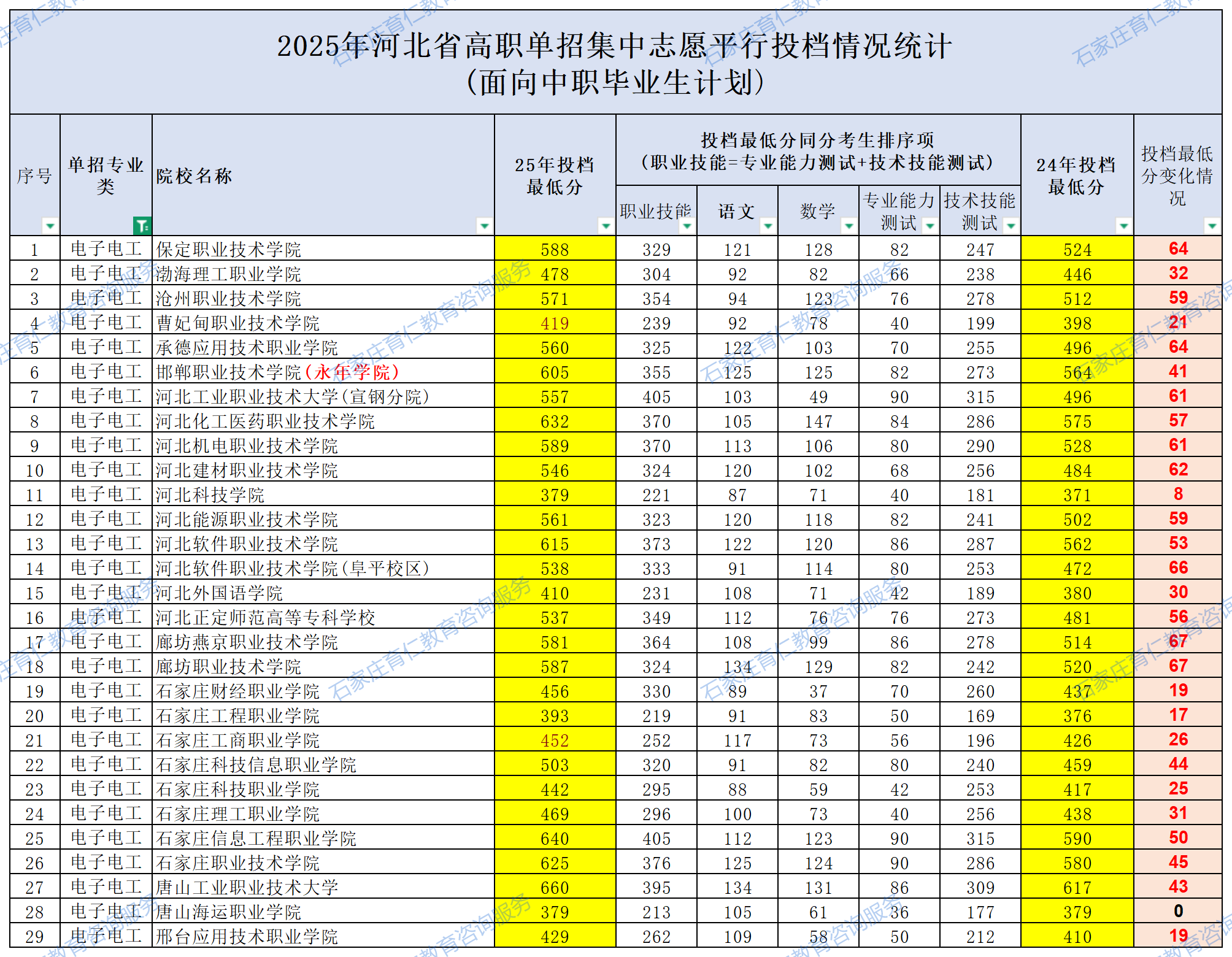 2025年河北省高职单招集中志愿平行投档情况统计(面向中职毕业生计划)
