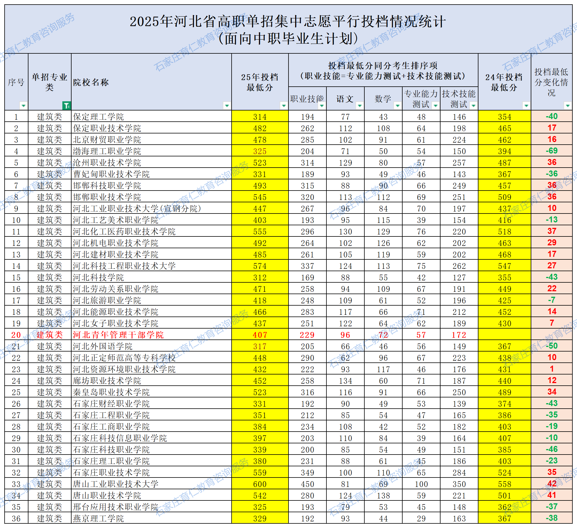 2025年河北省高职单招集中志愿平行投档情况统计(面向中职毕业生计划)