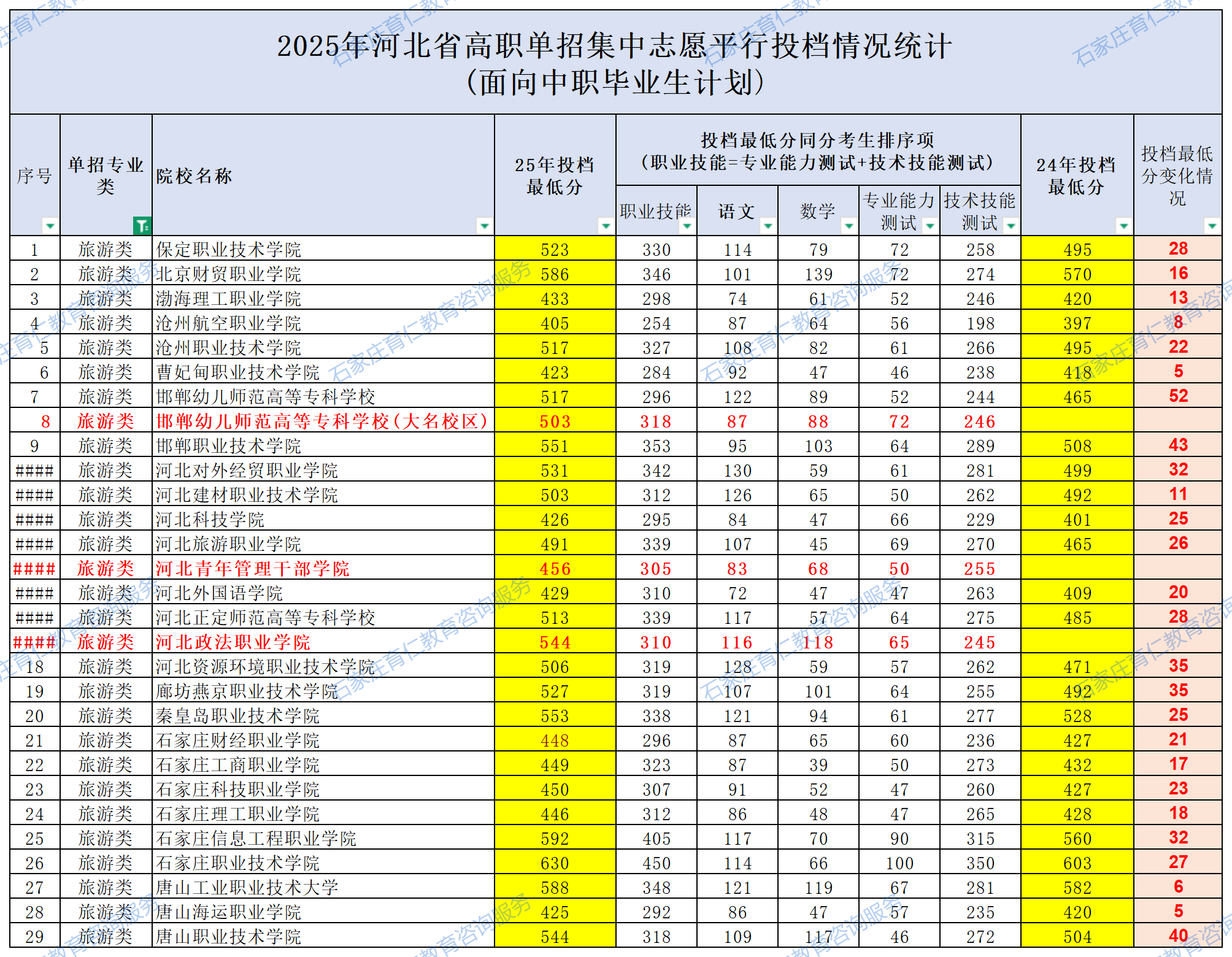 2025年河北省高职单招集中志愿平行投档情况统计(面向中职毕业生计划)