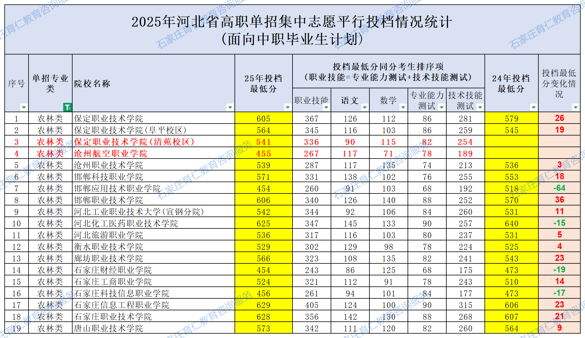 2025年河北省高职单招集中志愿平行投档情况统计(面向中职毕业生计划)