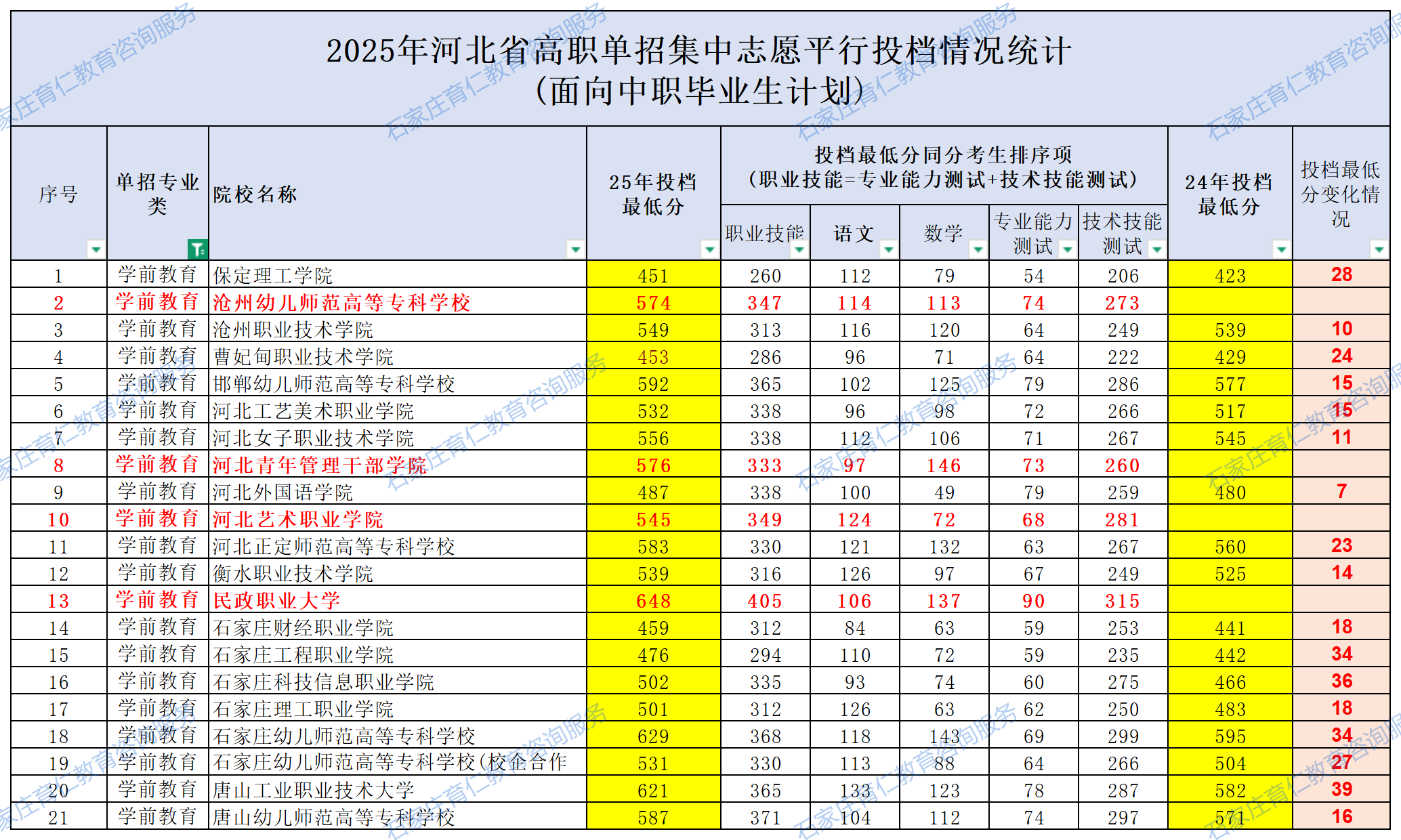 2025年河北省高职单招集中志愿平行投档情况统计(面向中职毕业生计划)