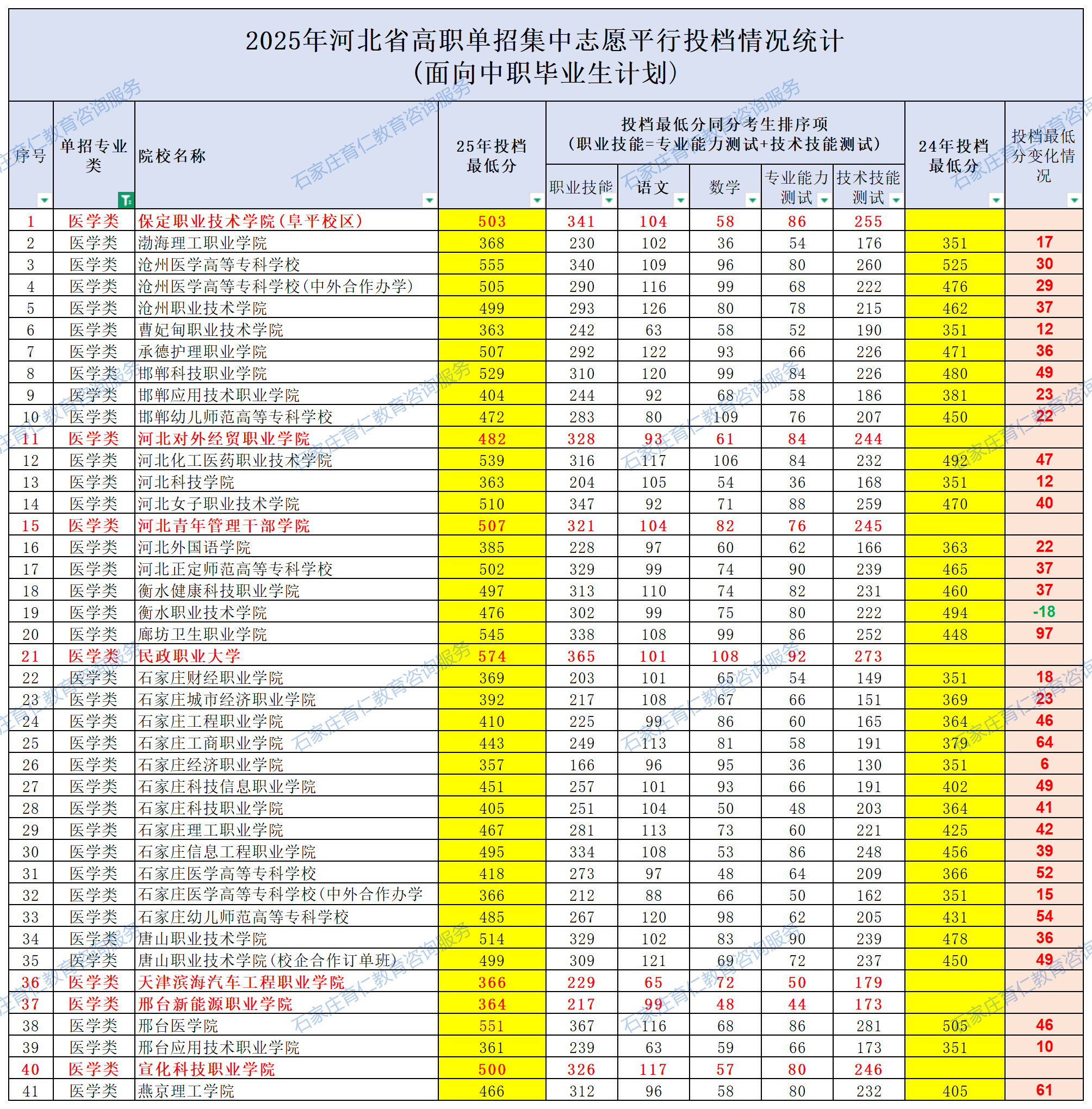 2025年河北省高职单招集中志愿平行投档情况统计(面向中职毕业生计划)