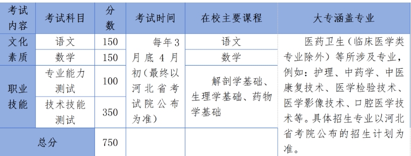 石家庄冀联医学中等专业学校2025年医学类高考辅导班招生简章