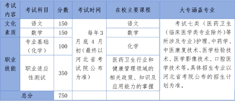 石家庄冀联医学中等专业学校2025年医学类高考辅导班招生简章
