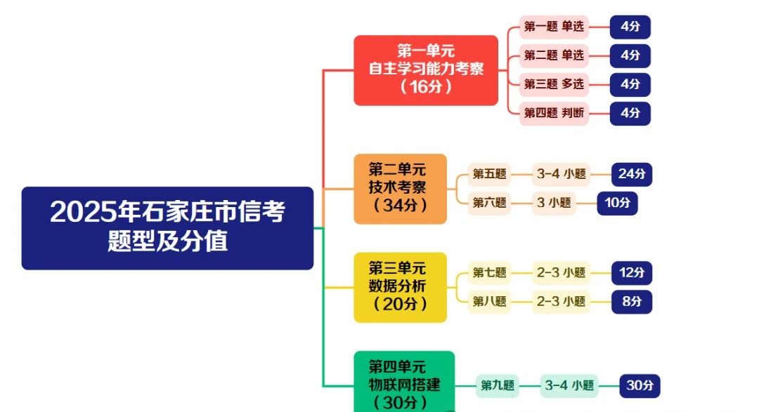 2025年石家庄市信息中考时间及要求