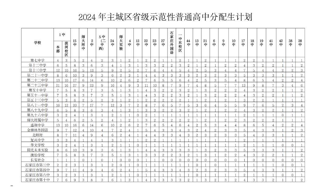2025中考石家庄重点高中80%名额， 低50分直接录取!