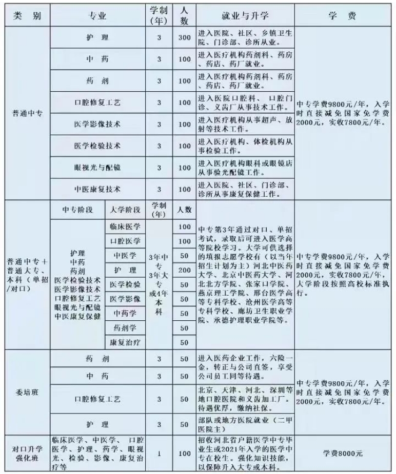 石家庄冀中医学中等专业学校2025年招生公告