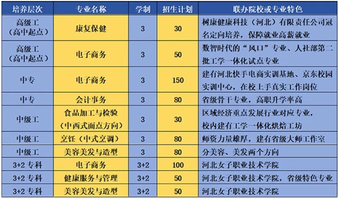 邢台技师学院现代服务技术系2025年招生简章
