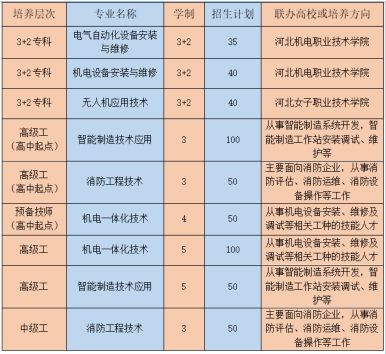 邢台技师学院电气工程系2025年招生简章