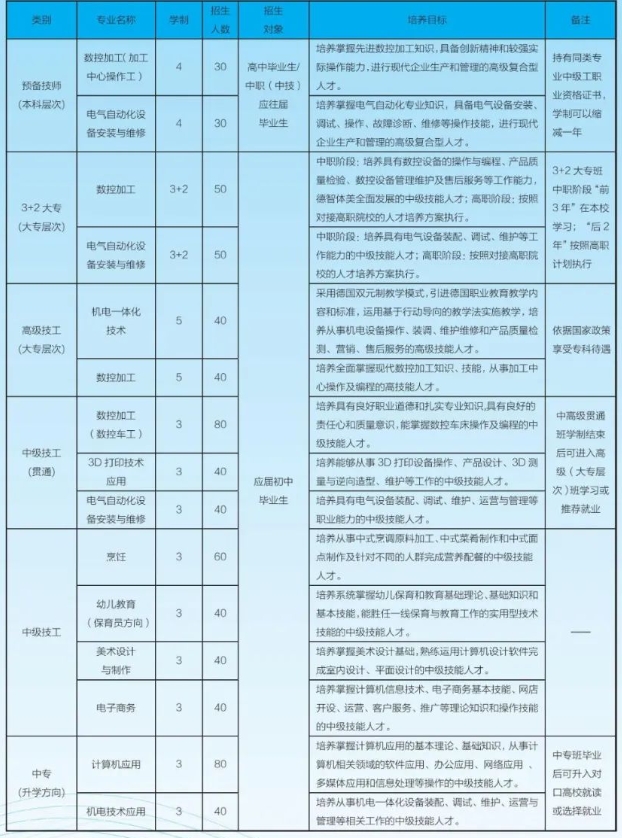 廊坊市高级技工学校2025年招生简章最新！