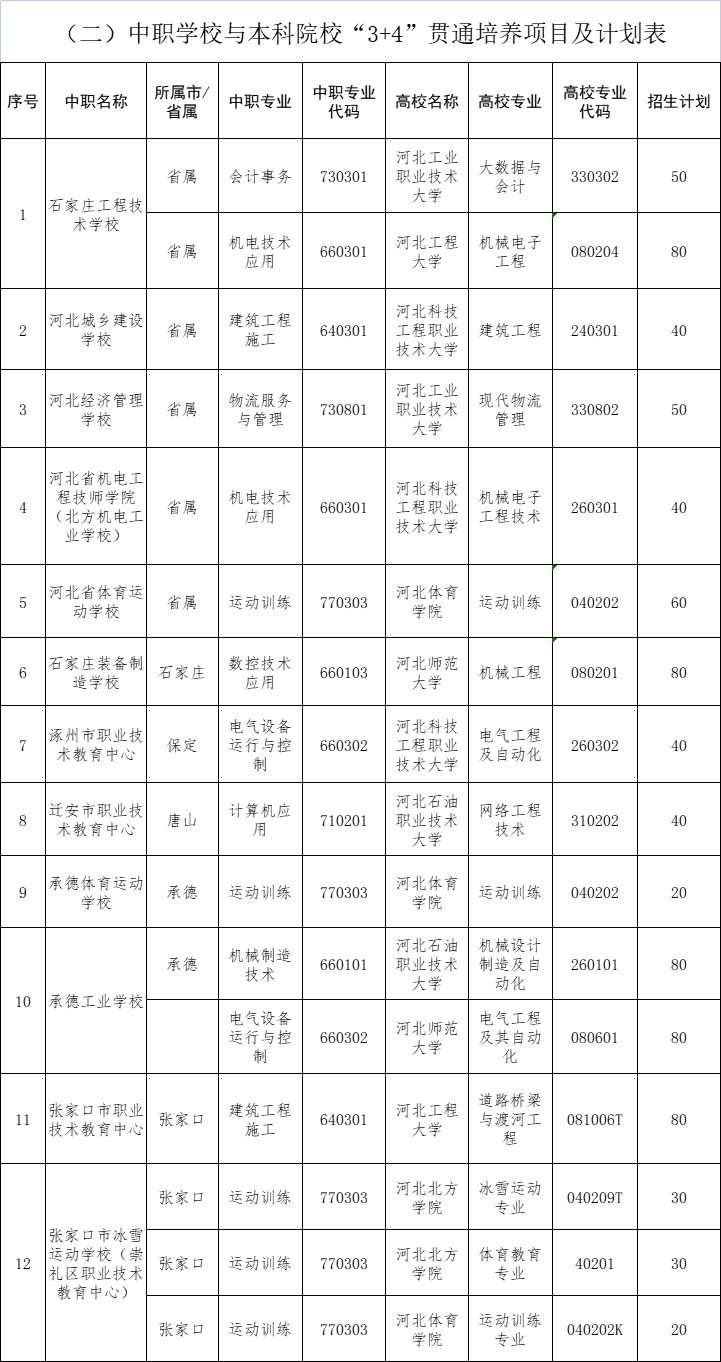 2025河北中职“3+4本科”、“3+2高职”、“5年一贯制高职”招生计划