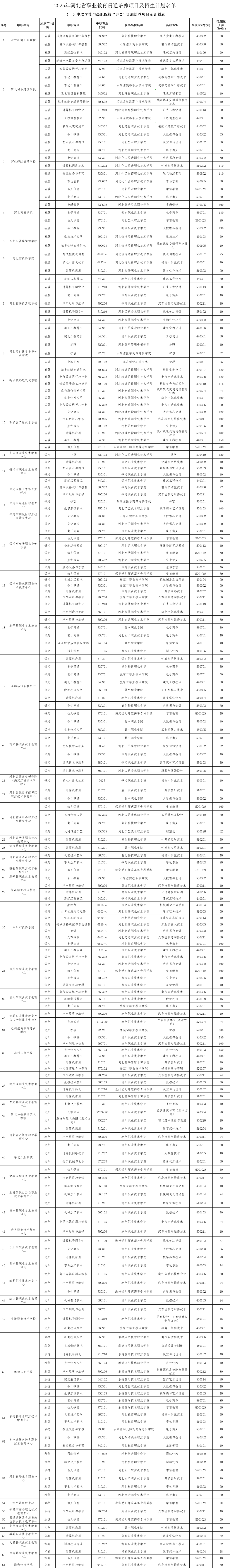 2025年河北省中职学校与专科院校“3+2”贯通培养项目及计划表